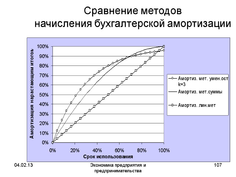 04.02.13 Экономика предприятия и предпринимательства 107 Сравнение методов начисления бухгалтерской амортизации 04.02.13 Экономика предприятия и предпринимательства 107 Сравнение методов начисления бухгалтерской амортизации